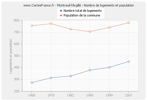 Montreuil-l'Argillé : Nombre de logements et population