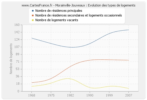 Morainville-Jouveaux : Evolution des types de logements