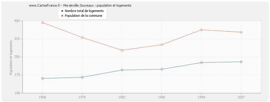 Morainville-Jouveaux : population et logements