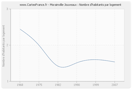 Morainville-Jouveaux : Nombre d'habitants par logement