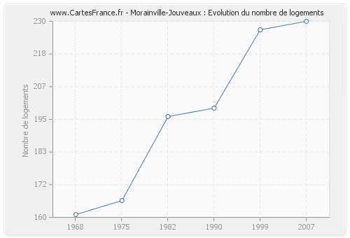 Morainville-Jouveaux : Evolution du nombre de logements