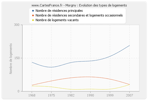 Morgny : Evolution des types de logements