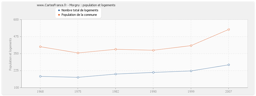 Morgny : population et logements