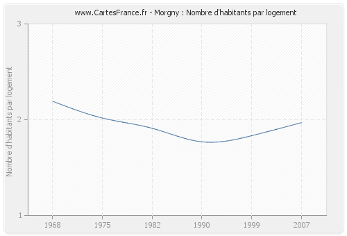 Morgny : Nombre d'habitants par logement