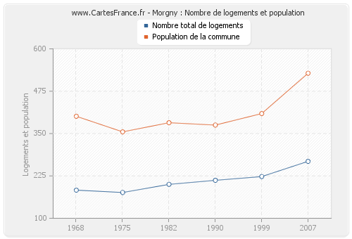 Morgny : Nombre de logements et population