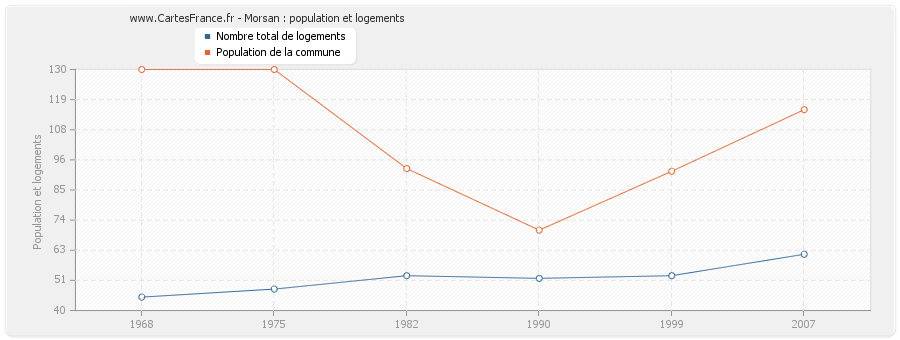 Morsan : population et logements