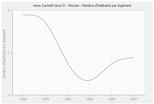 Morsan : Nombre d'habitants par logement