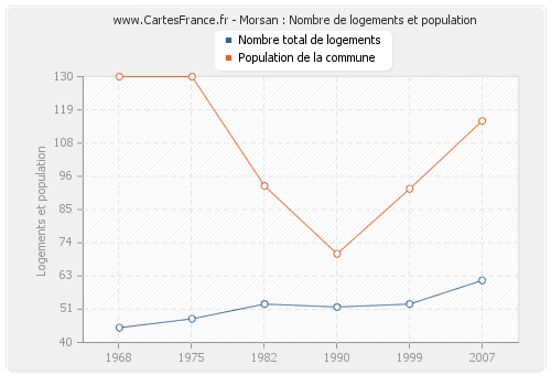 Morsan : Nombre de logements et population