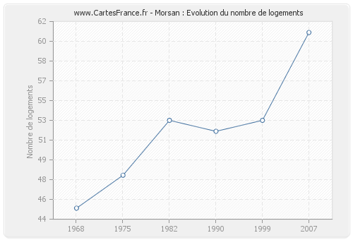 Morsan : Evolution du nombre de logements