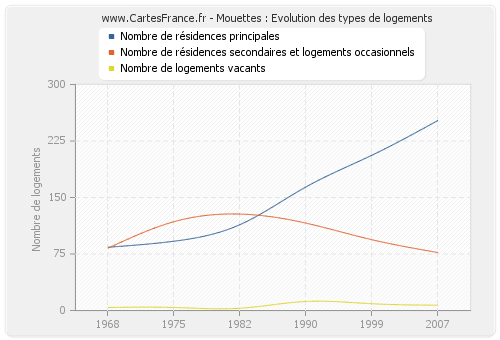 Mouettes : Evolution des types de logements