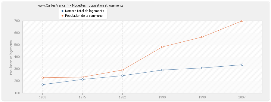 Mouettes : population et logements