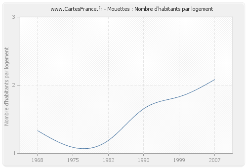 Mouettes : Nombre d'habitants par logement