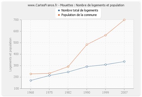 Mouettes : Nombre de logements et population