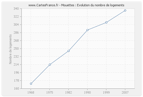 Mouettes : Evolution du nombre de logements