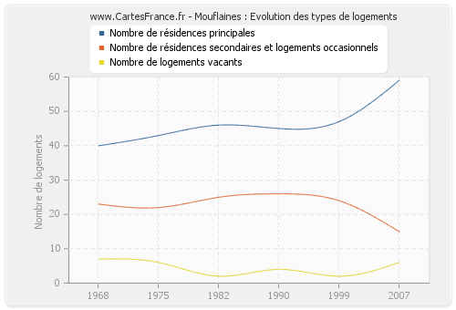 Mouflaines : Evolution des types de logements