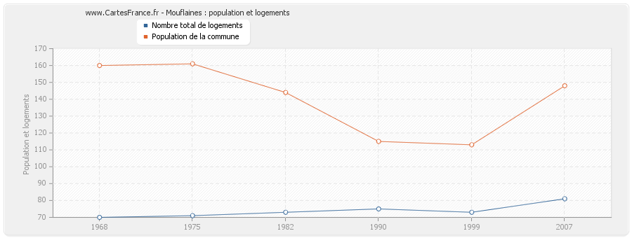 Mouflaines : population et logements