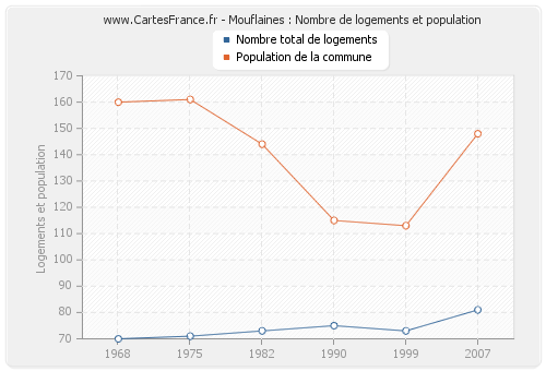 Mouflaines : Nombre de logements et population