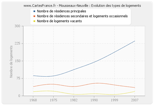 Mousseaux-Neuville : Evolution des types de logements