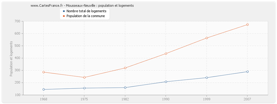 Mousseaux-Neuville : population et logements