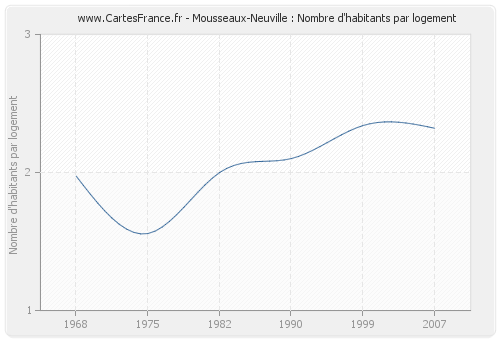 Mousseaux-Neuville : Nombre d'habitants par logement
