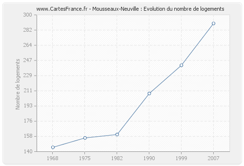 Mousseaux-Neuville : Evolution du nombre de logements