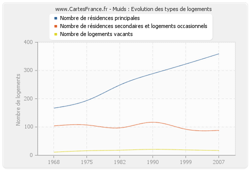 Muids : Evolution des types de logements