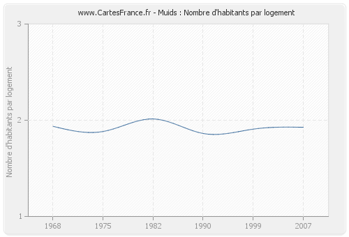 Muids : Nombre d'habitants par logement