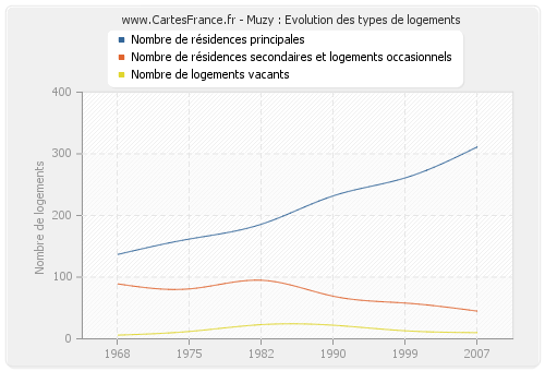 Muzy : Evolution des types de logements