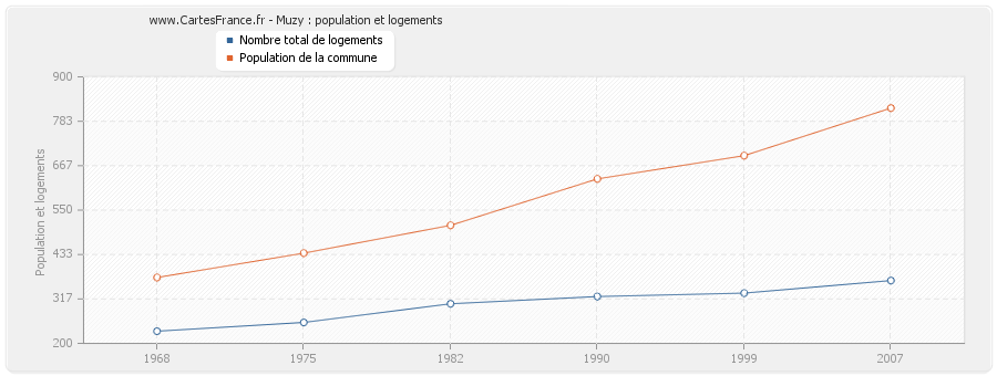 Muzy : population et logements