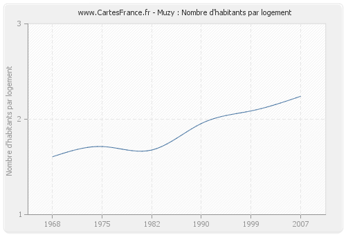 Muzy : Nombre d'habitants par logement