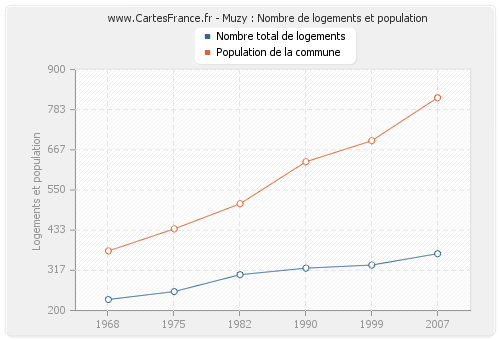 Muzy : Nombre de logements et population