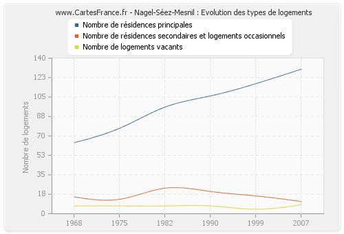 Nagel-Séez-Mesnil : Evolution des types de logements