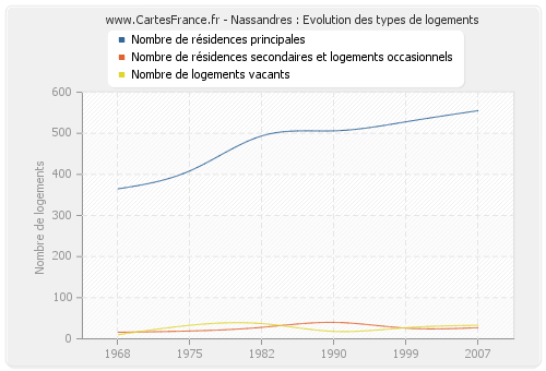 Nassandres : Evolution des types de logements