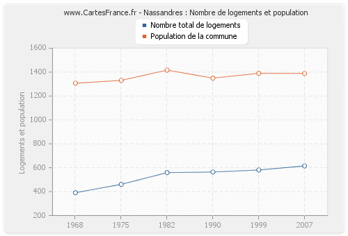 Nassandres : Nombre de logements et population