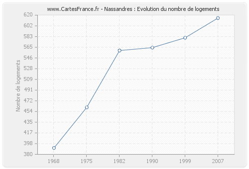 Nassandres : Evolution du nombre de logements