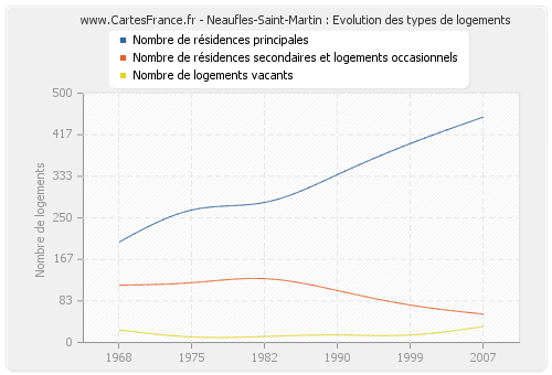 Neaufles-Saint-Martin : Evolution des types de logements