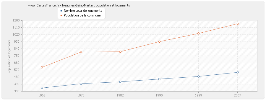 Neaufles-Saint-Martin : population et logements