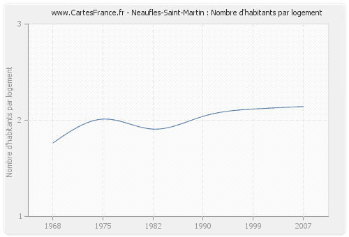 Neaufles-Saint-Martin : Nombre d'habitants par logement