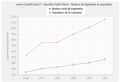 Neaufles-Saint-Martin : Nombre de logements et population