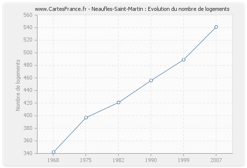 Neaufles-Saint-Martin : Evolution du nombre de logements