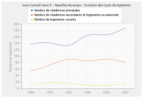 Neaufles-Auvergny : Evolution des types de logements