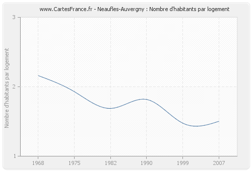 Neaufles-Auvergny : Nombre d'habitants par logement