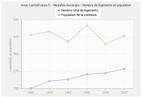 Neaufles-Auvergny : Nombre de logements et population