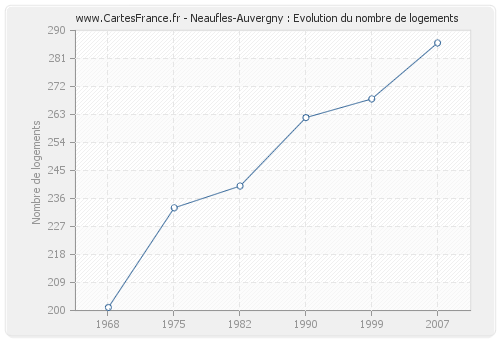 Neaufles-Auvergny : Evolution du nombre de logements