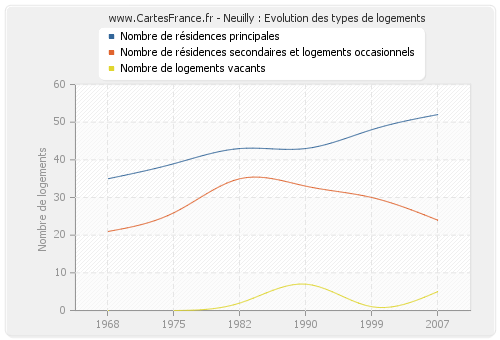 Neuilly : Evolution des types de logements