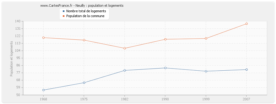 Neuilly : population et logements