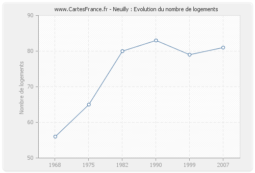 Neuilly : Evolution du nombre de logements