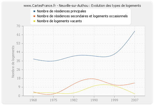 Neuville-sur-Authou : Evolution des types de logements