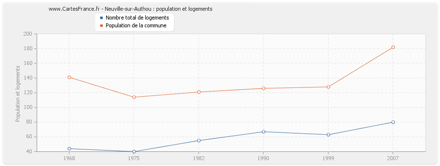 Neuville-sur-Authou : population et logements