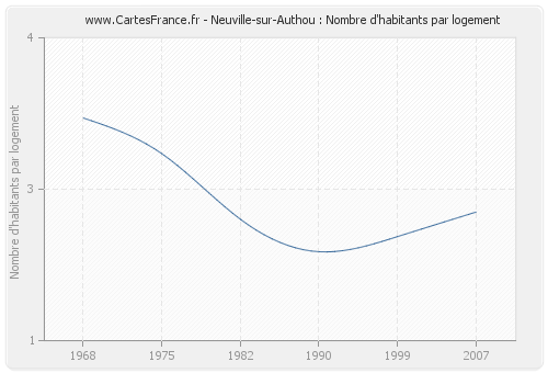 Neuville-sur-Authou : Nombre d'habitants par logement